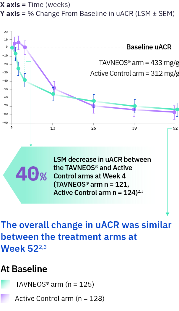 UACR data
