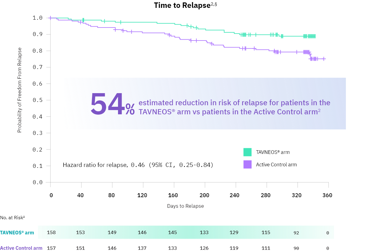 Risk of relapse data