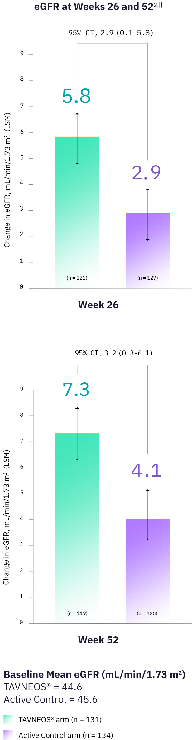 Renal function data