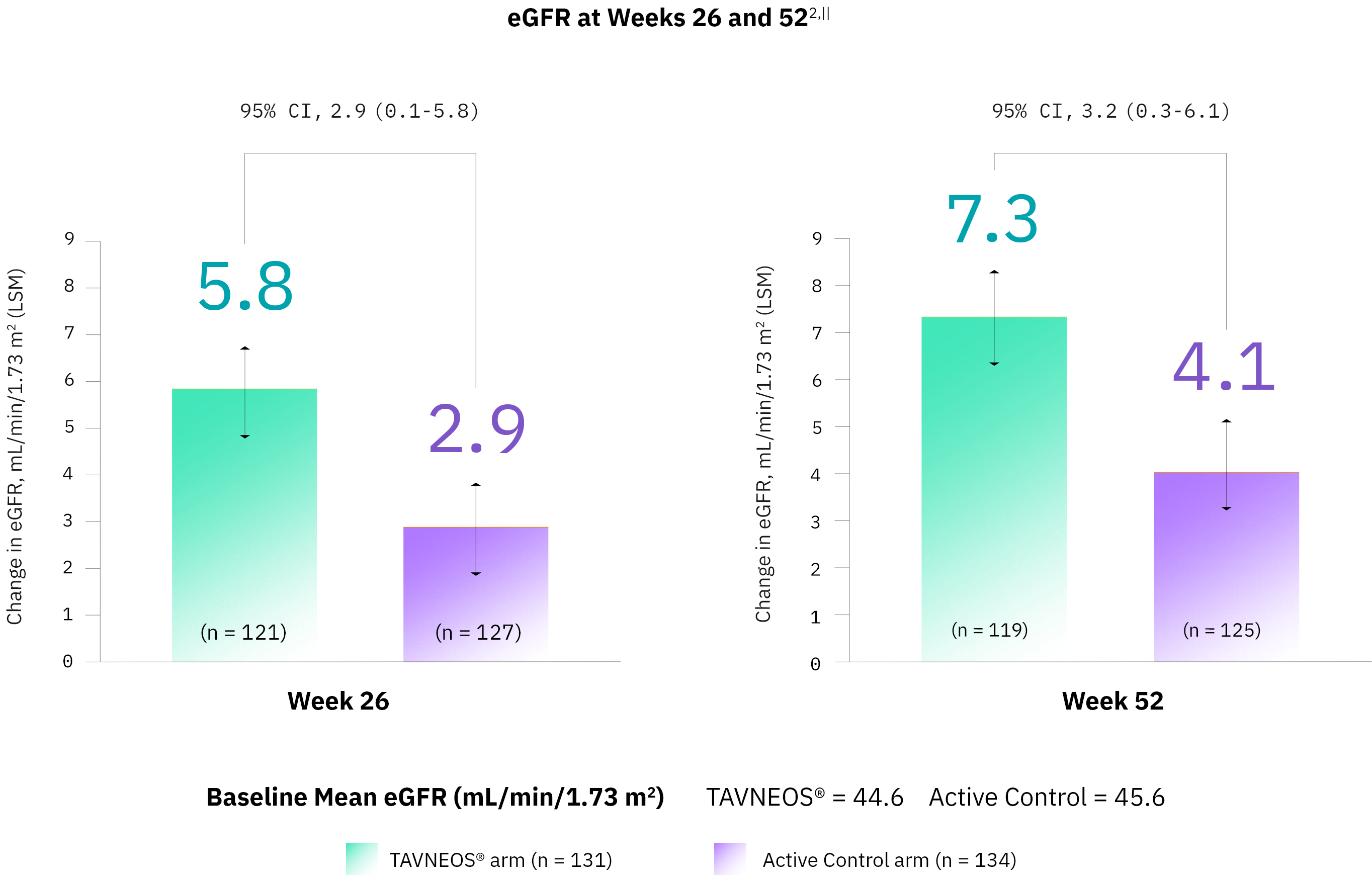 Renal function data