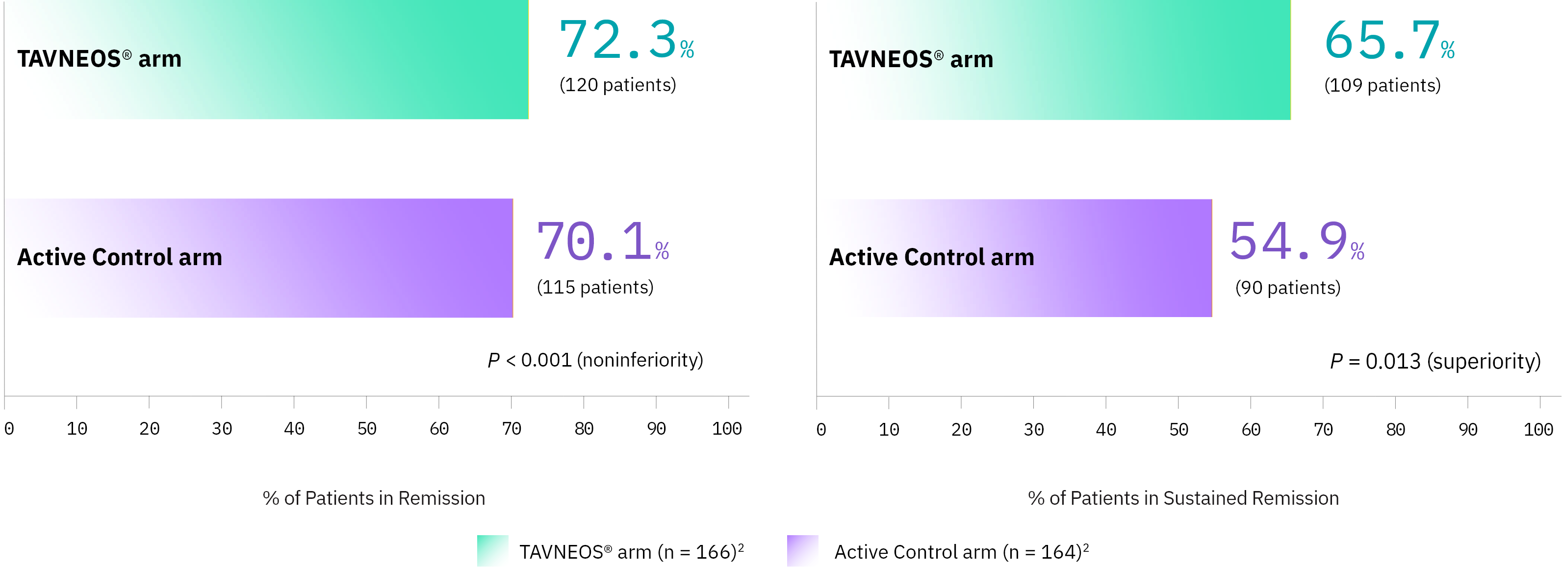 Remission data of TAVNEOS® (avacopan) compared to Standard Therapy